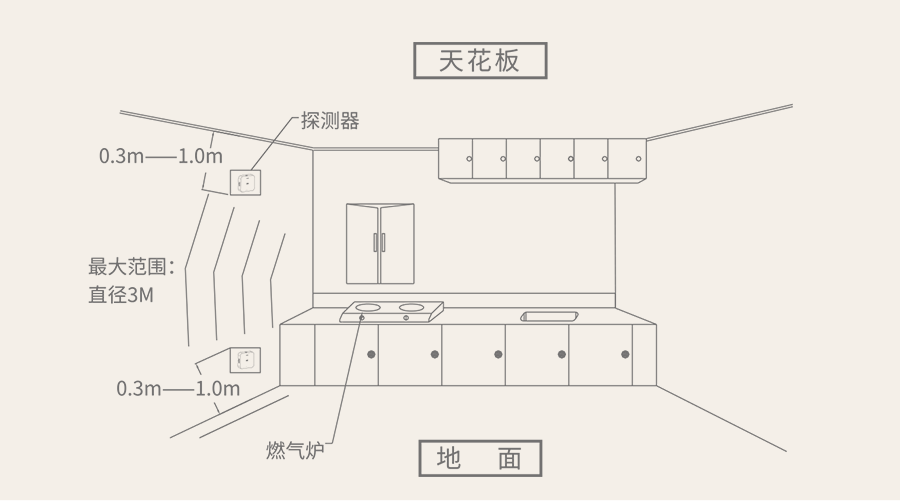 家用可燃气体探测器 728系列,两种安装 即插即用