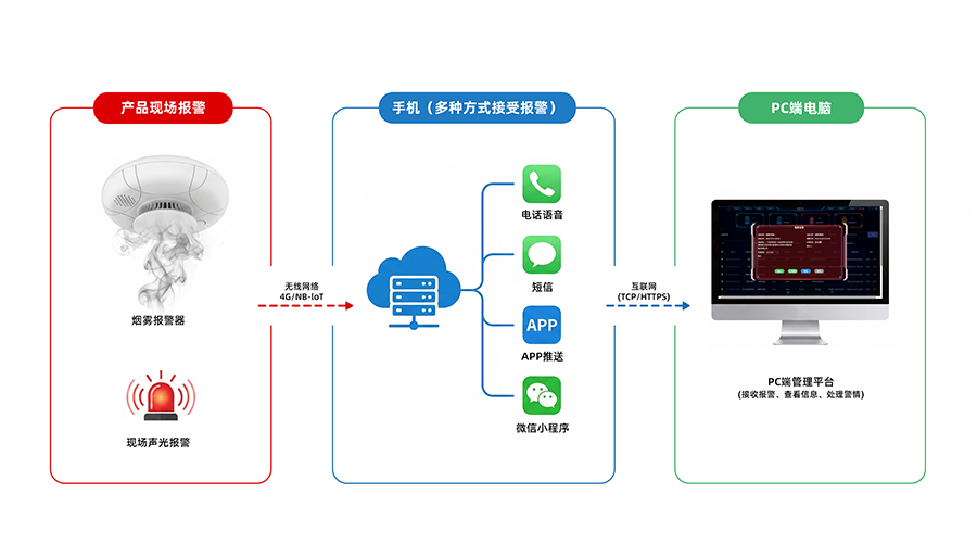 烟雾报警器 HM-618PH-4G / HM-618PH-NB,APP远程控制 多重报警提醒