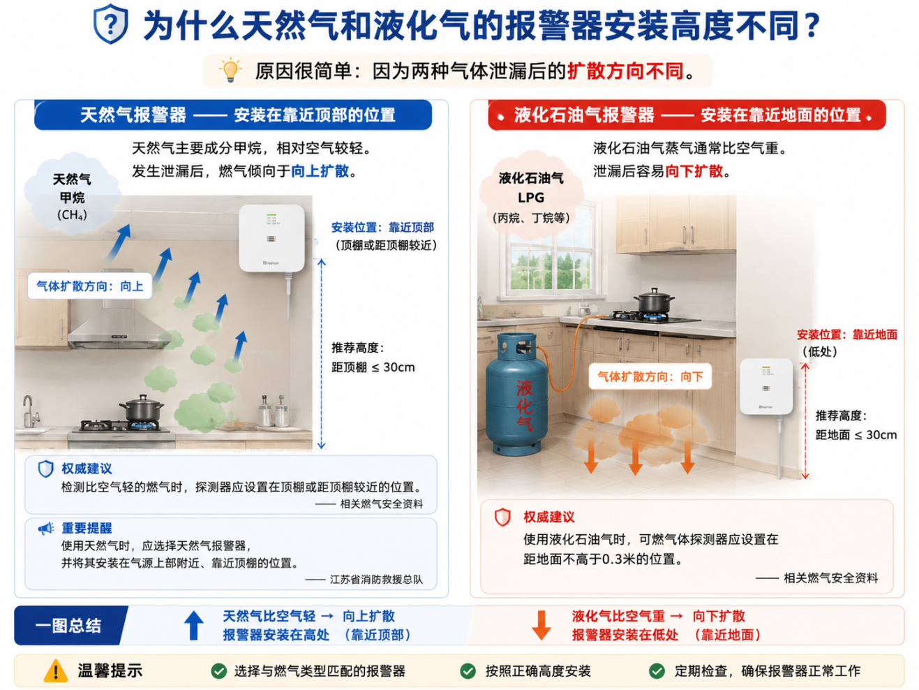 安装高度