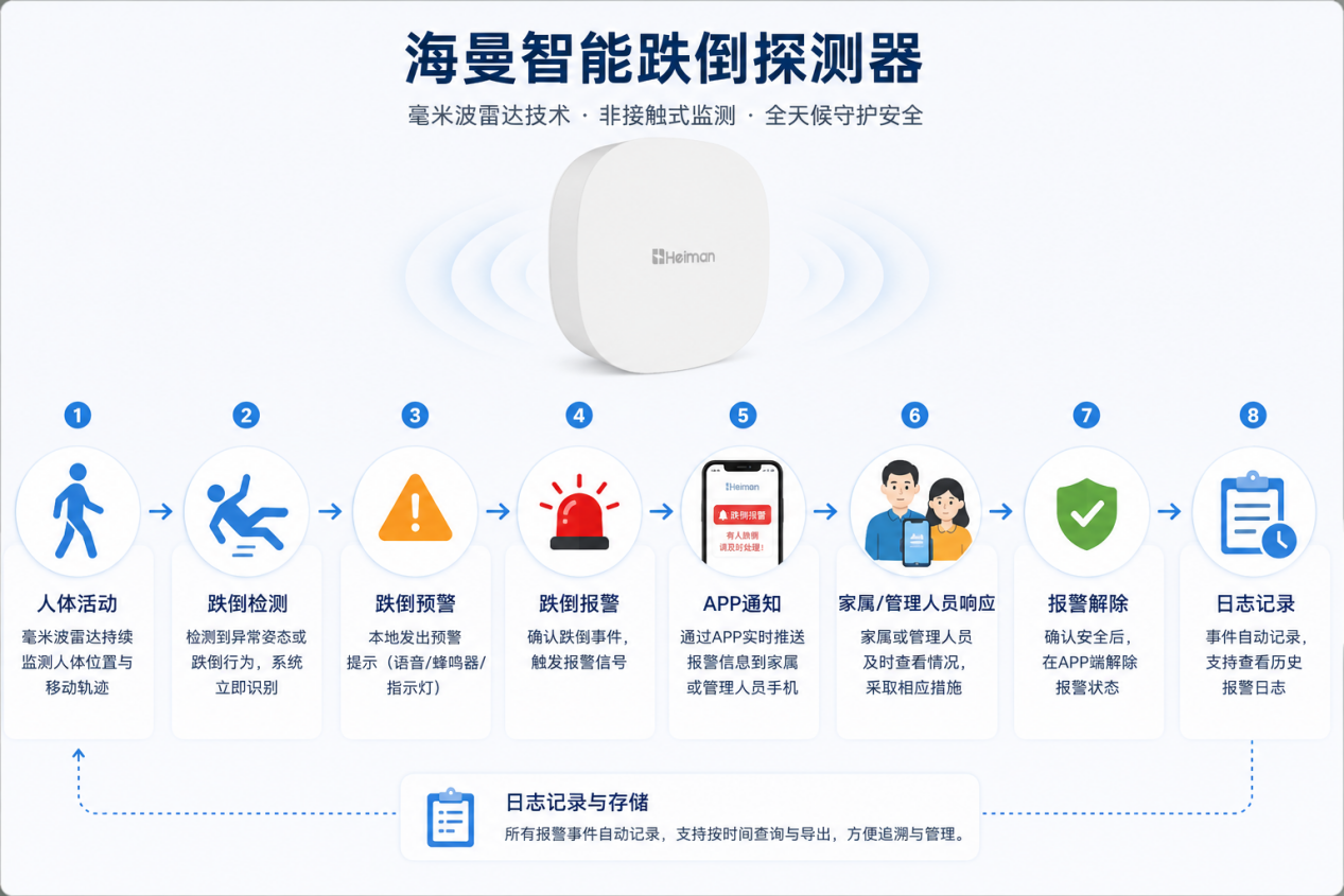 智能跌倒探测器HS2FD