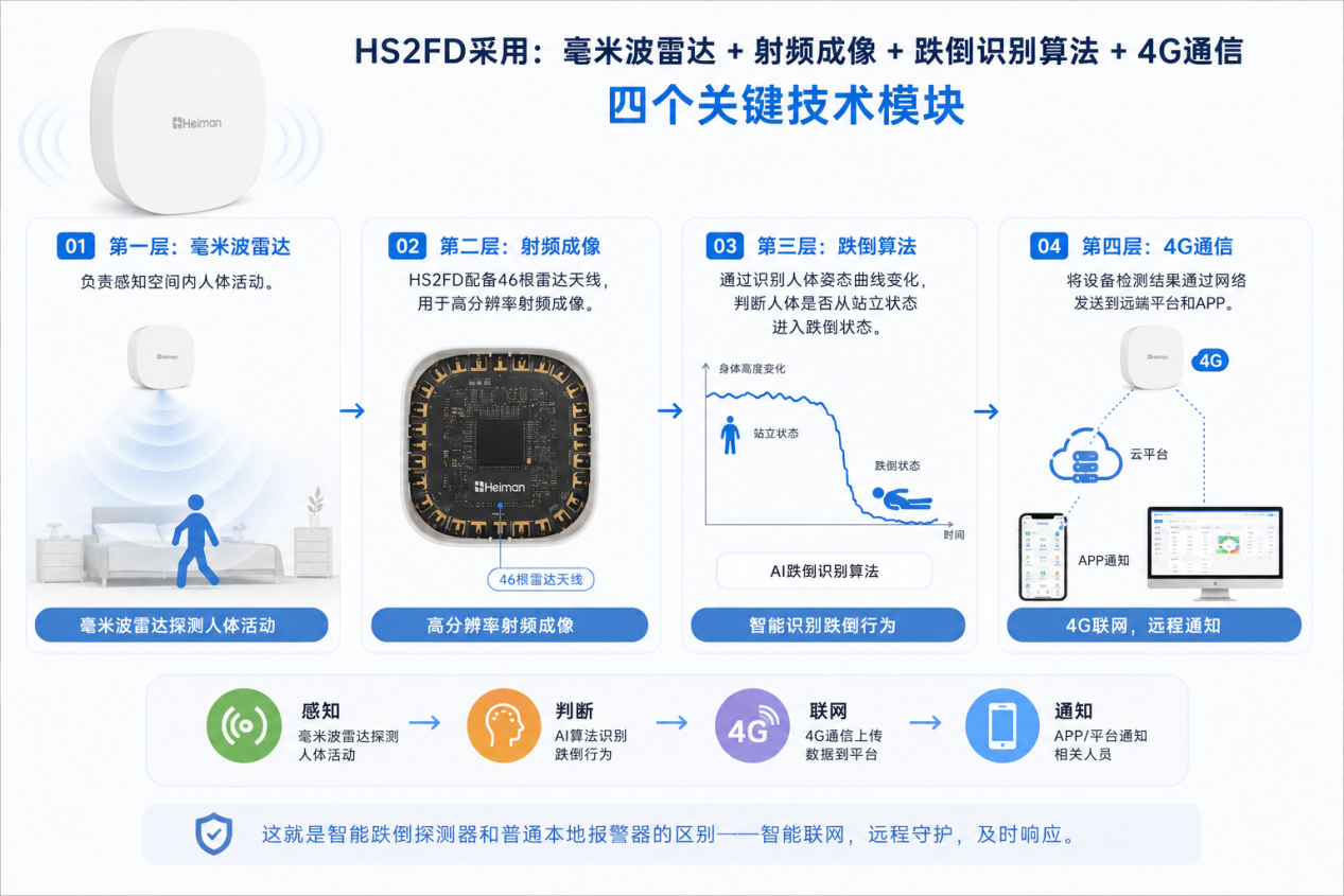 智能跌倒探测器11