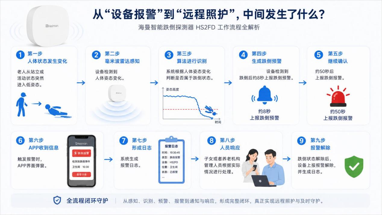 智能跌倒探测器